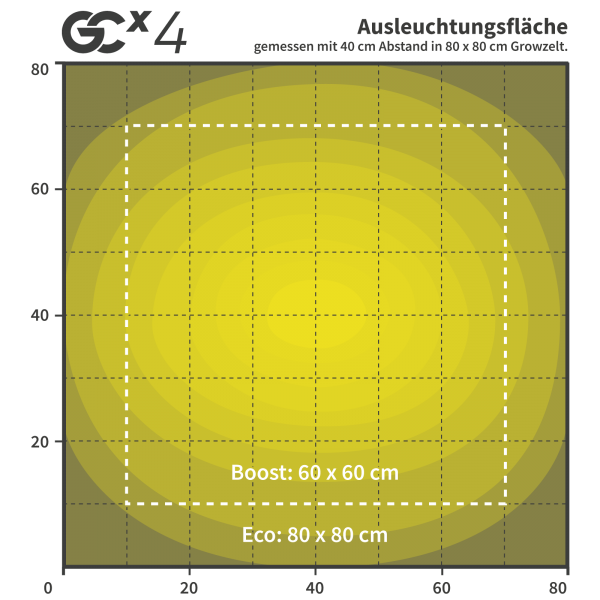 Greenception GCx 4 LED- Growlight Greenception GCx 4 LED- Growlight